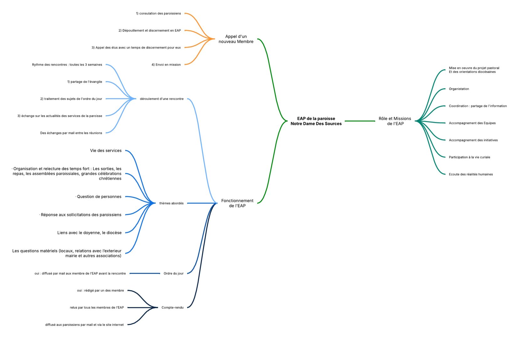 Carte Mentale de l'EAP Notre Dame des Sources